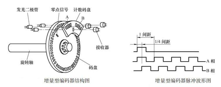 增量編碼器結構圖片 增量編碼器結構圖片